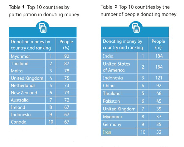 Top 10 countries for donating money, by participation and population